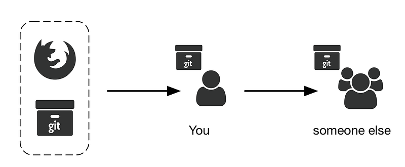 圖片出至「開放源碼授權概觀（上）」